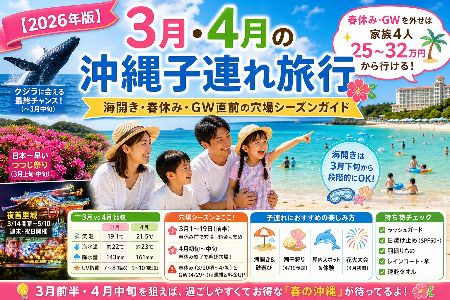3月・4月の沖縄子連れ旅行ガイド：海開き・つつじ祭り・ホエールウォッチング・花火大会など春の見どころと、家族4人25〜32万円の費用目安、平均気温19〜21℃の旅行情報をまとめたインフォグラフィック