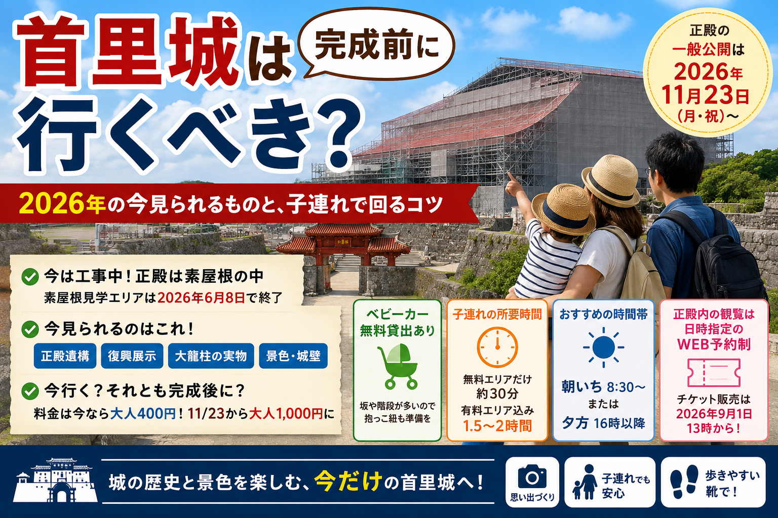 首里城は完成前に行くべき?2026年の今見られるものと子連れで回るコツ。正殿の一般公開は2026年11月23日から、チケット販売は9月1日13時開始。料金は今なら大人400円で11月23日から1,000円。ベビーカー無料貸出あり、おすすめは朝いちか夕方