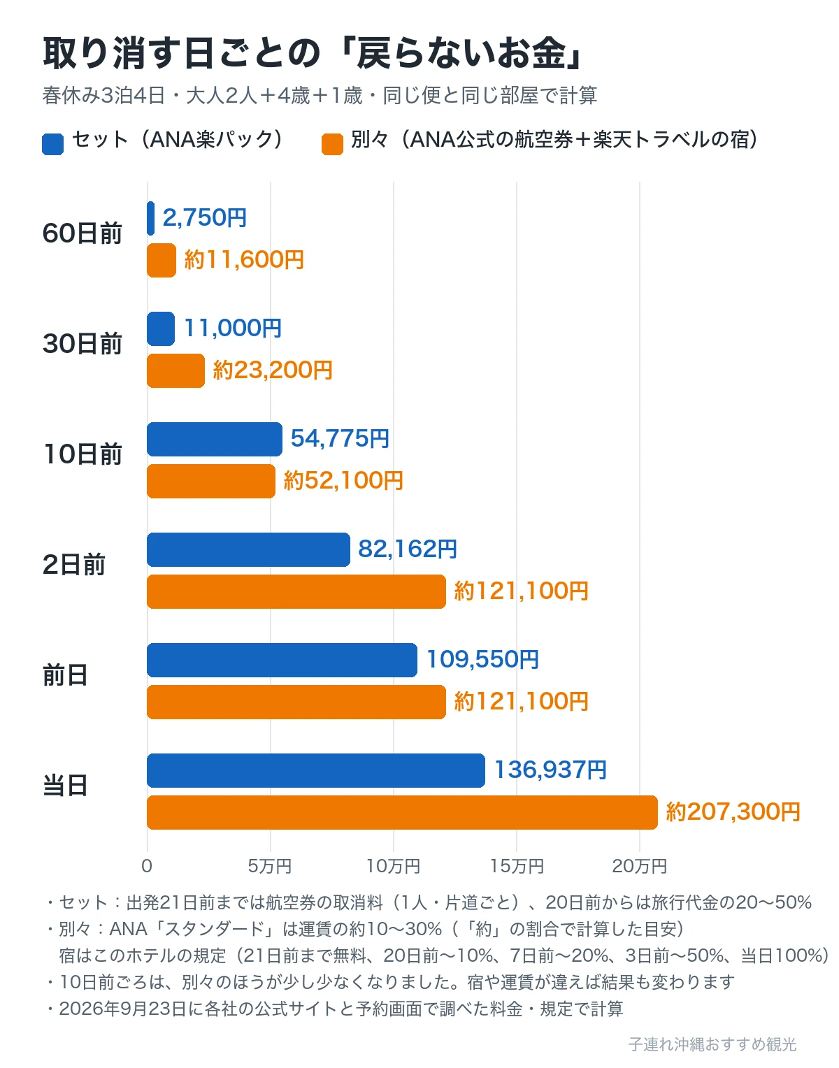 取り消す日ごとに戻らないお金をセットと別々で比べた棒グラフ(春休み3泊4日・大人2人と4歳・1歳)