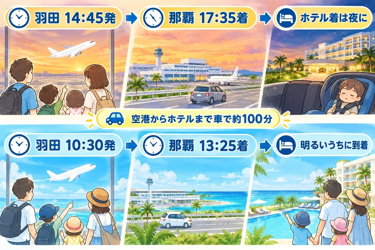 羽田を14時45分に出るとホテル着が夜になり、10時30分に出ると明るいうちに着くことを比べたイラスト
