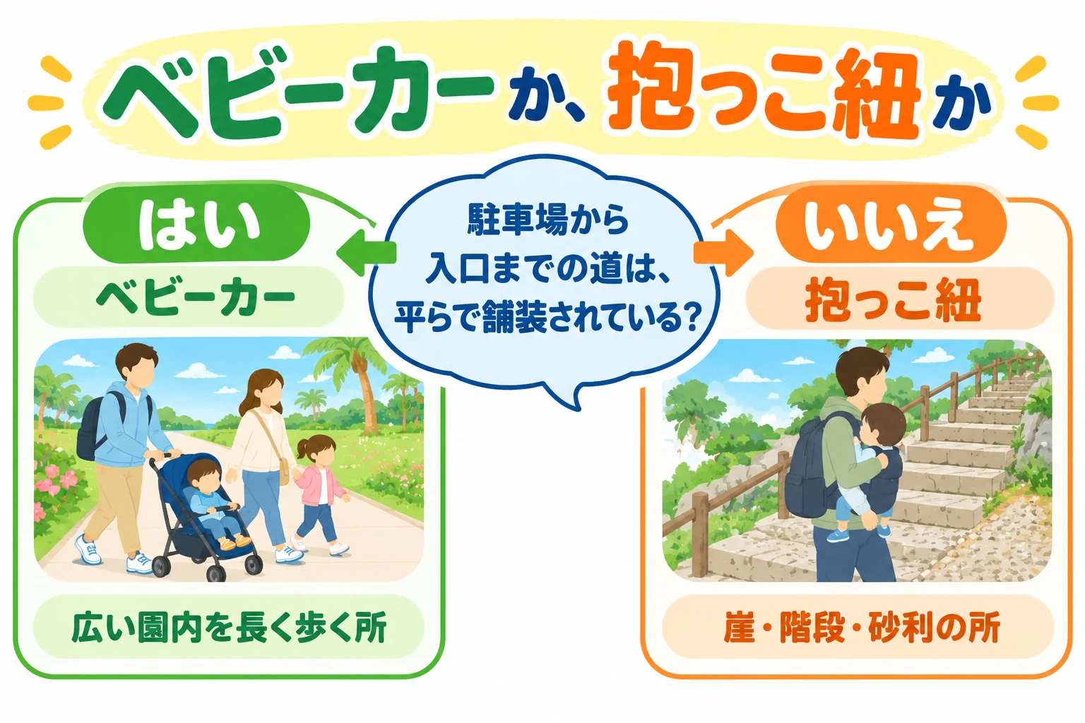 ベビーカーか抱っこ紐かの決め方:駐車場から入口までの道が平らで舗装されているならベビーカー(広い園内を長く歩く所)、そうでなければ抱っこ紐(崖・階段・砂利の所)