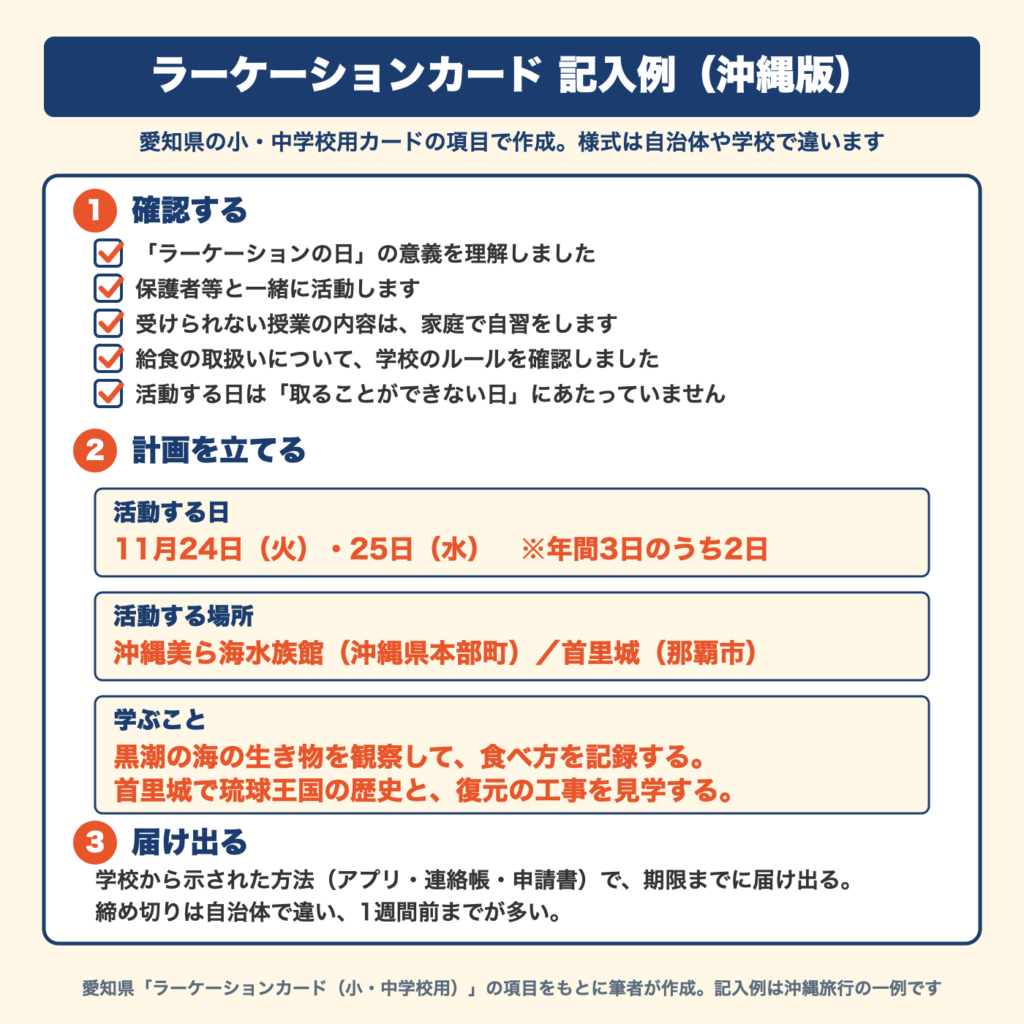 ラーケーションカードの記入例（沖縄版）。活動する日・活動する場所・学ぶことの3つの欄と確認欄に、美ら海水族館と首里城で学ぶ例を書き込んだ図解