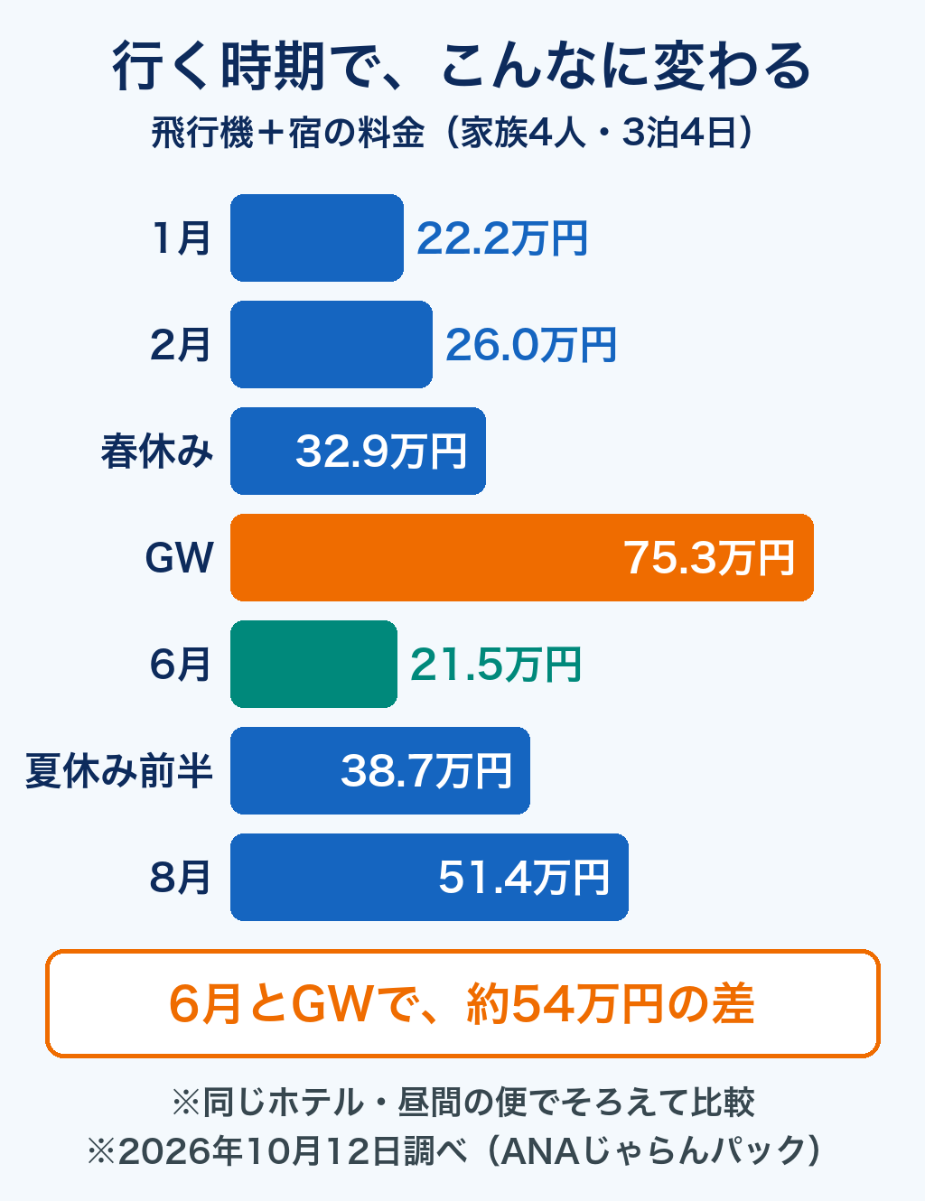 行く時期別の飛行機+宿の料金グラフ。家族4人・3泊4日で1月22.2万円、2月26.0万円、春休み32.9万円、GW75.3万円、6月21.5万円、夏休み前半38.7万円、8月51.4万円。6月とGWで約54万円の差(2026年10月12日調べ)