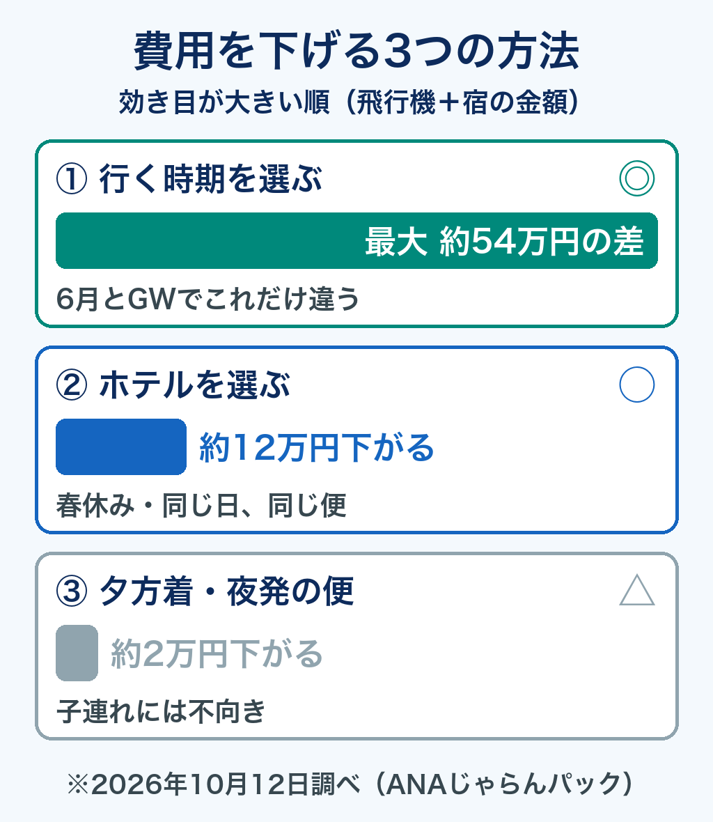 費用を下げる3つの方法。行く時期を選ぶと最大約54万円の差、ホテルを選ぶと約12万円下がる、夕方着・夜発の便は約2万円下がるが子連れには不向き