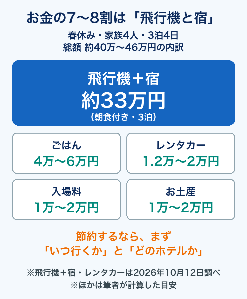 春休み・家族4人・3泊4日の総額約40万〜46万円の内訳。飛行機+宿が約33万円で7〜8割、ごはん4万〜6万円、レンタカー1.2万〜2万円、入場料1万〜2万円、お土産1万〜2万円