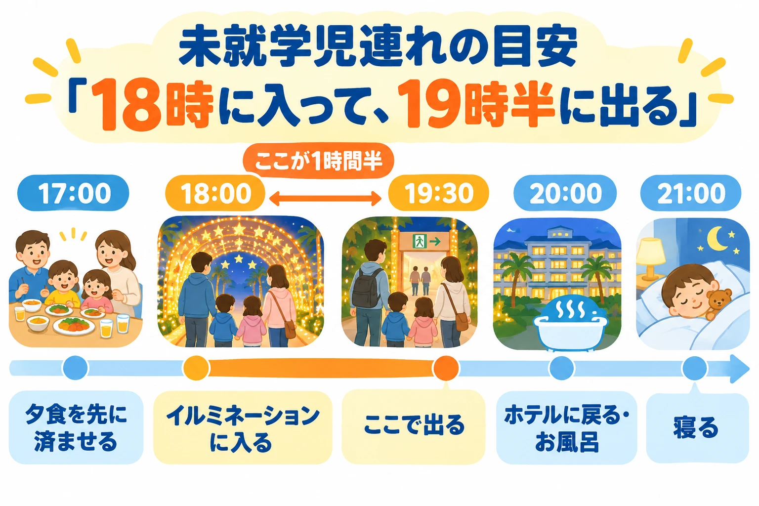 未就学児連れの目安「18時に入って、19時半に出る」の流れ:17時に夕食を先に済ませる→18時にイルミネーションに入る→19時半に出る→20時にホテルに戻ってお風呂→21時に寝る