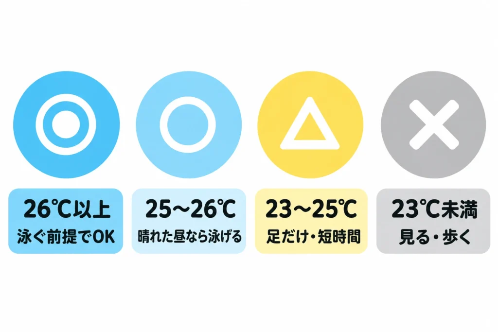 子どもを海に入れる目安の4段階。◎26℃以上は泳ぐ前提でOK、○25〜26℃は晴れた昼なら泳げる、△23〜25℃は足だけ・短時間、×23℃未満は見る・歩く
