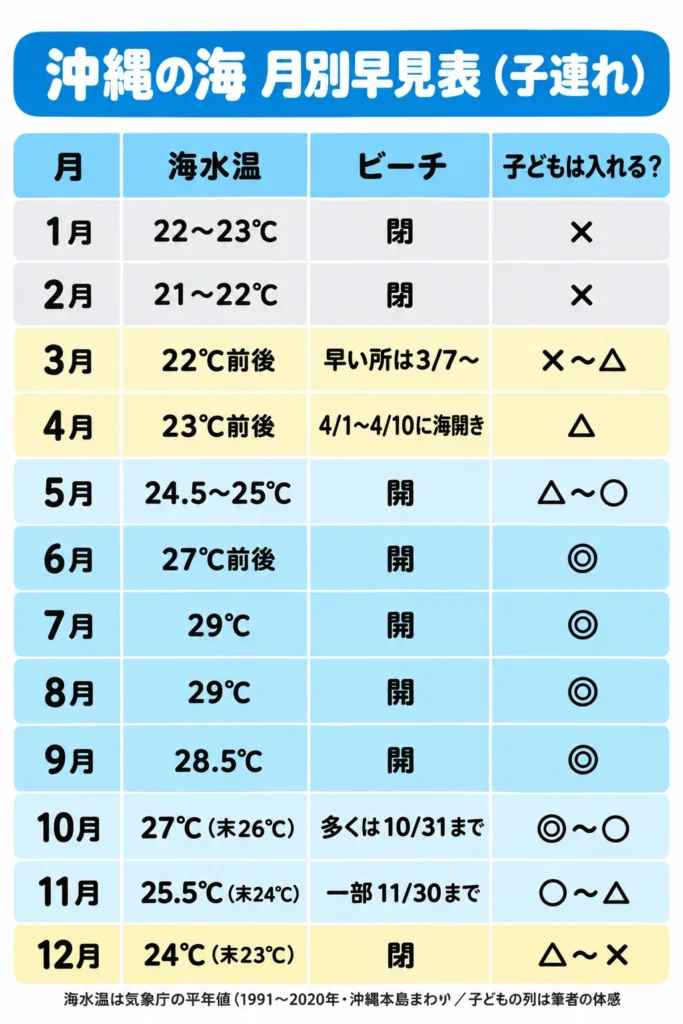 沖縄の海の月別早見表（子連れ）。1〜12月の海水温・ビーチの状況・子どもが入れるかの目安