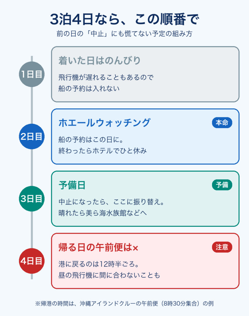 3泊4日の予定表:1日目は着いた日でのんびり、2日目にホエールウォッチング、3日目は予備日、4日目の帰る日の午前便は飛行機に間に合わないことがあるので避ける