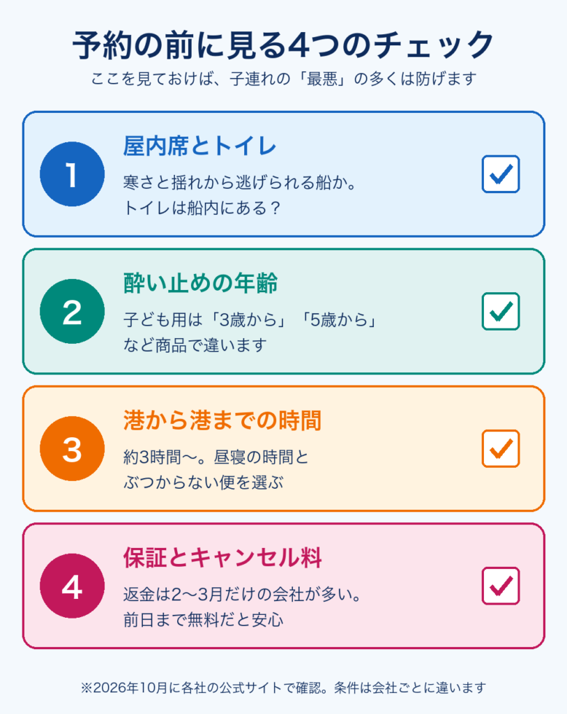 予約の前に見る4つのチェック:1屋内席とトイレ、2酔い止めの年齢、3港から港までの時間、4保証とキャンセル料
