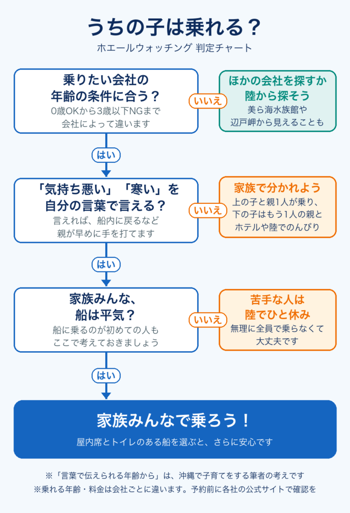 うちの子は乗れる?ホエールウォッチング判定チャート。会社の年齢条件に合うか、「気持ち悪い」「寒い」を言えるか、家族みんな船が平気か、の3つで判定
